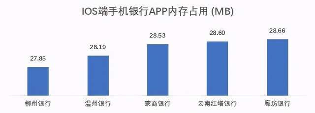 通过率|亮眼：73家城商行鸿蒙系统通过率100% iOS页面响应用时减半