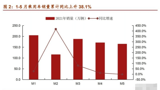 汽车行业研究与中期投资策略 智能驾驭 电动未来 库存