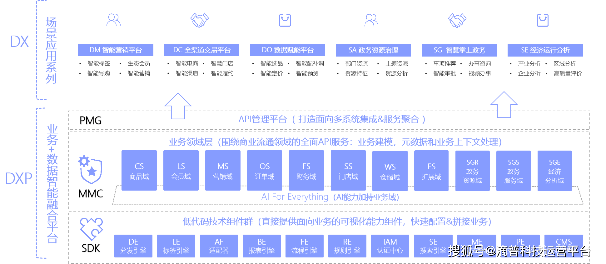 通過數字化工具加速推進傳統門店的運營升級,實現零售門店線上線下