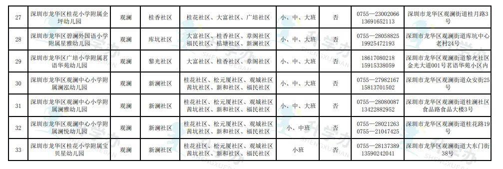 盐田区|最新！这区幼儿园扩大招生范围！附深圳10区2021幼儿园招生进度