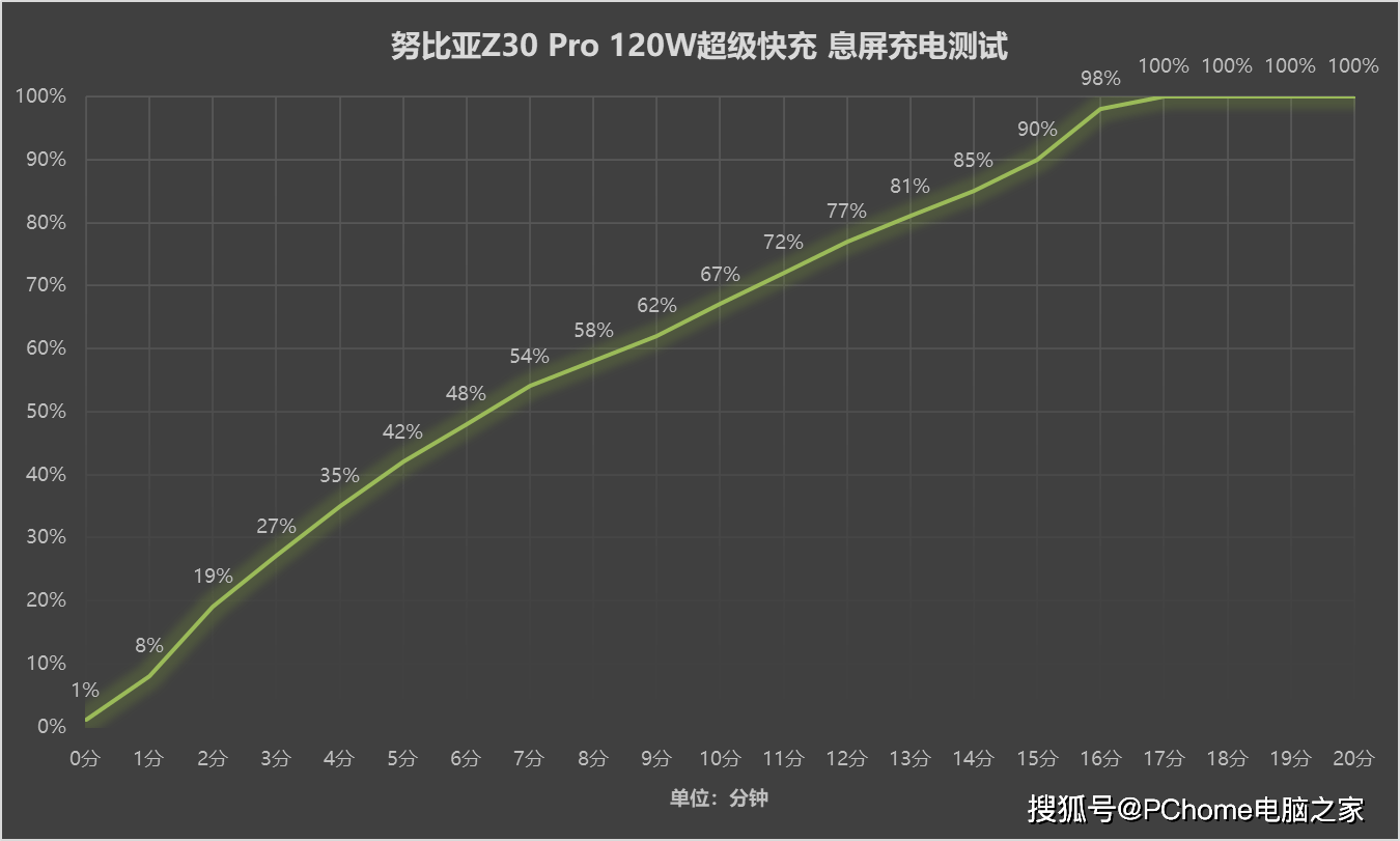 手机|2021年中手机快充盘点 加钱不一定有最好体验