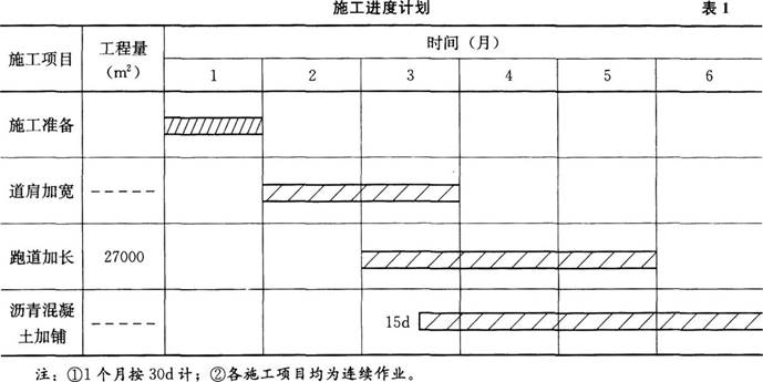 一級建造師民航機場2016年真題實務操作和案例分析題 共5題,(一),(二)