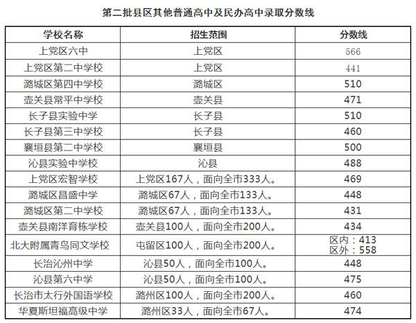 《关于做好2021年长治市初中学业水平考试及高中阶段学校招生工作的