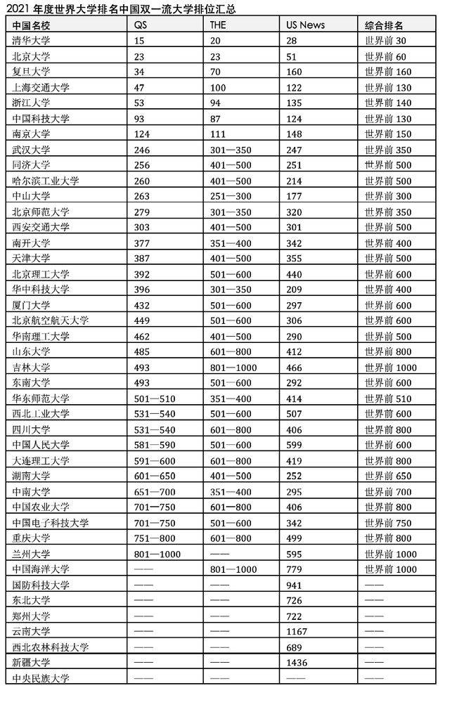 世界综合排名_世界排名前100的大学(3)