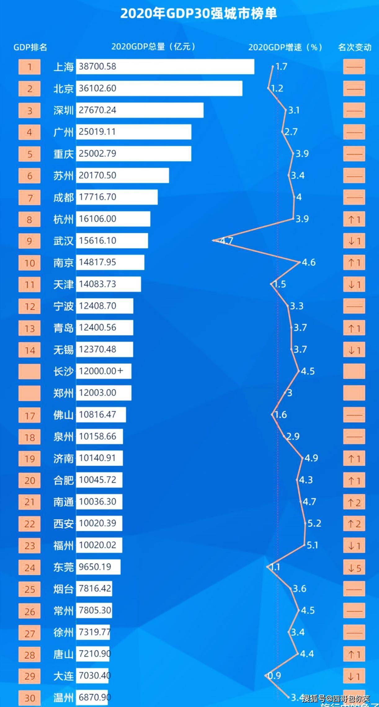 唯一GDP不到2万亿的直辖市，掉出中国“十强城”，被南京超越