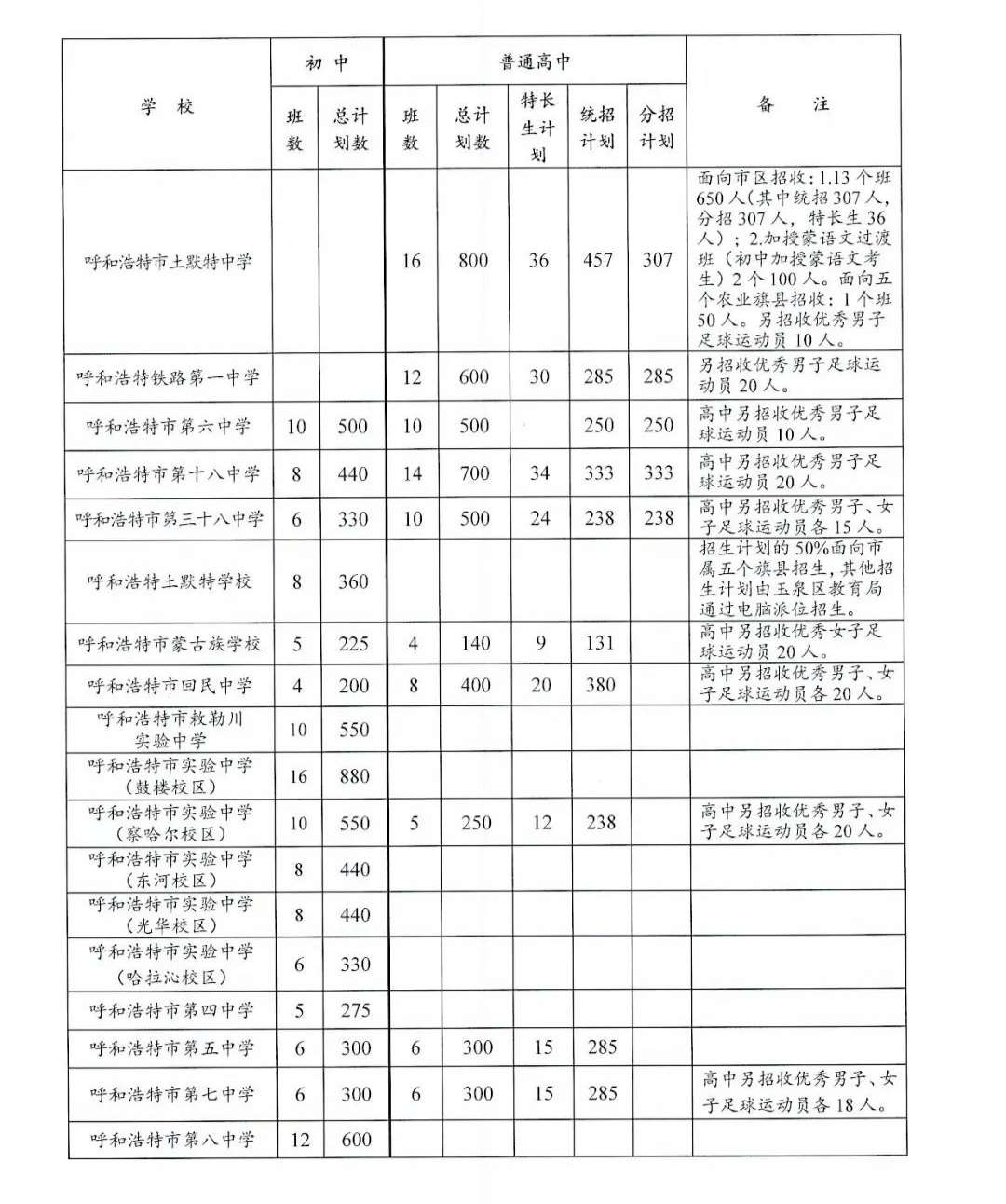 呼和浩特初中排名_呼和浩特职业学院(2)