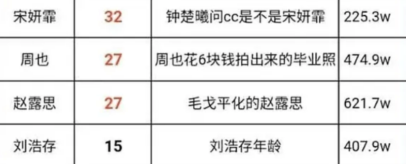 赵露思|95花的背后竞争：关晓彤靠鹿晗拿下最大热度，周也背靠和颂好乘凉