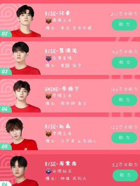 领导|超新星王者助力榜，周震南痛失榜首成第六，看到第一：上天真公平！