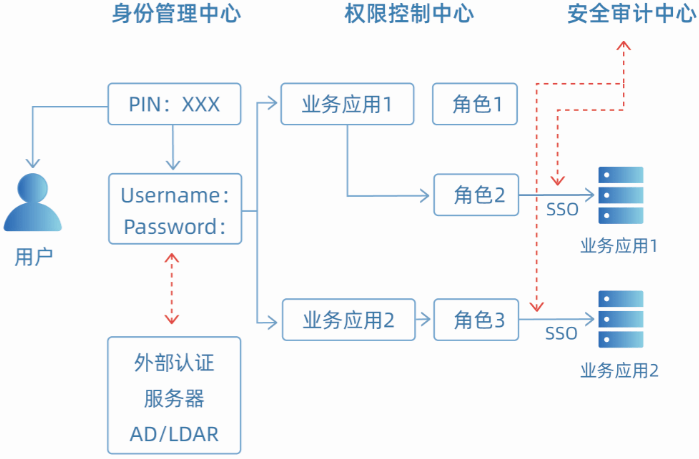 企业应用|一文读懂“零信任新基石-通付盾身份安全网关（U-IAM）”