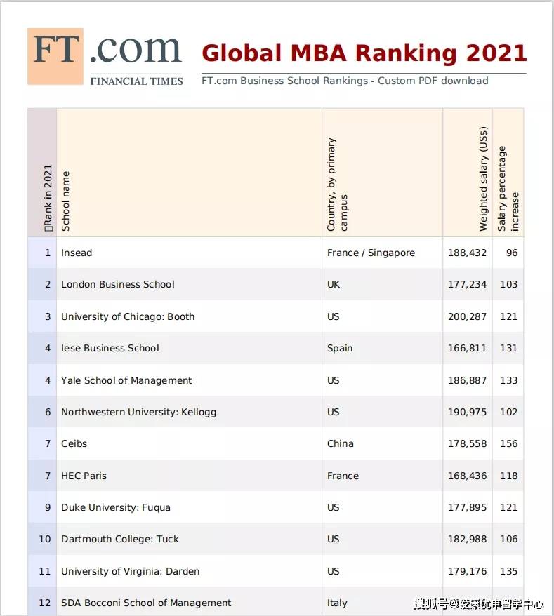 金融时报商学院排名_福建商学院金融学院(2)