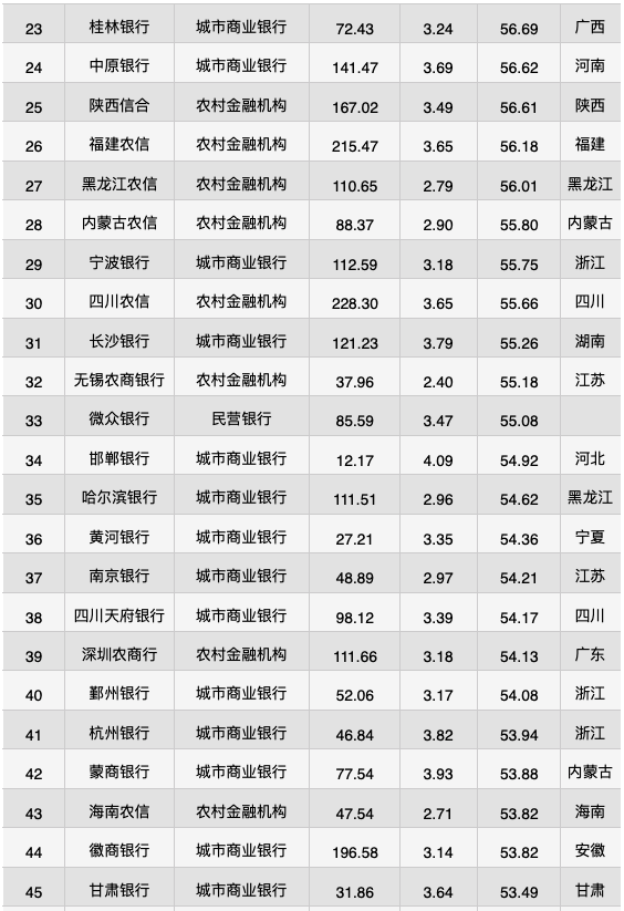 手机银行排行_手机银行数字竞争力TOP100:全国性银行占比19%,2家民营银行入选