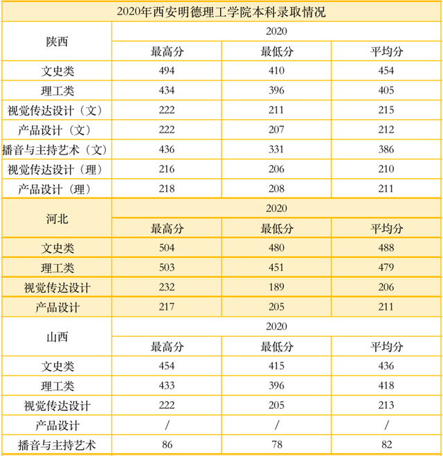 考生|@高考生，多少分可以上西安明德理工学院？2020年录取情况请参考