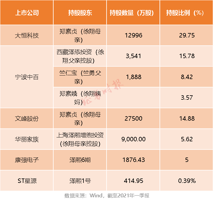 上海泽熙增煦投资中心(有限合伙)持有华丽家族(600503)9000万股,为第