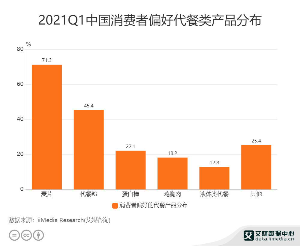 分析|代餐行业数据分析：2021Q1中国45.4%消费者偏好代餐类产品为代餐粉