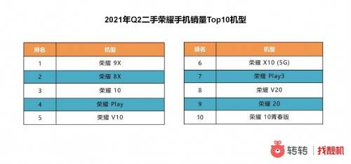 新机|转转集团Q2手机行情：产品力、供应链、鸿蒙利好，荣耀手机强势崛起