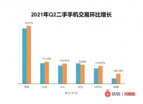 新机|转转集团Q2手机行情：产品力、供应链、鸿蒙利好，荣耀手机强势崛起