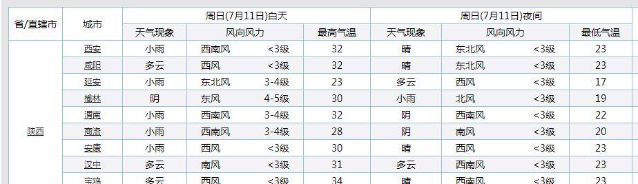 陕西 下一波气温 大转折 陕西的气温将会出现下列变化 天气 全网搜