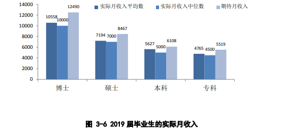 浙江|研究生毕业薪资10000+，本科生毕业薪资主要集中在5000-6000