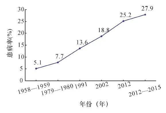 2020年中国18岁以下人口数量_2021年中国人口数量