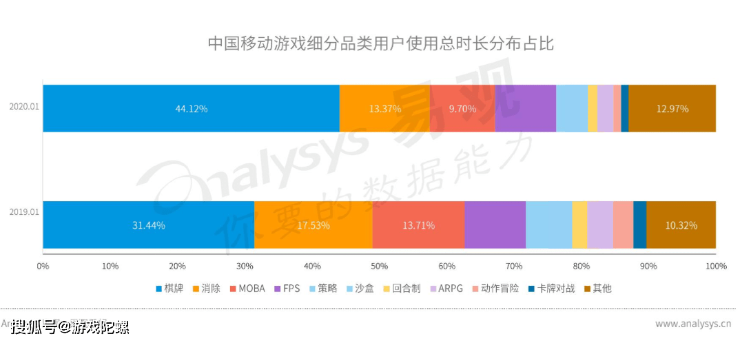 玩家|上线14天狂揽2.5亿，看回合新品如何突破？