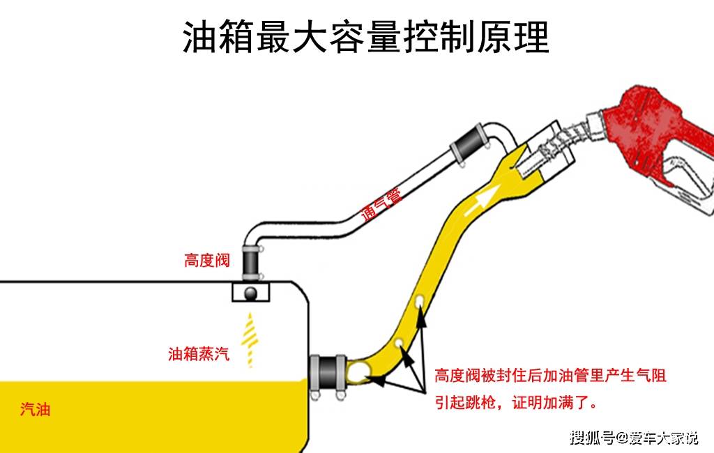 因为汽油会挥发,所以油箱内部要留一定的空间来缓冲,因此设计师在油箱