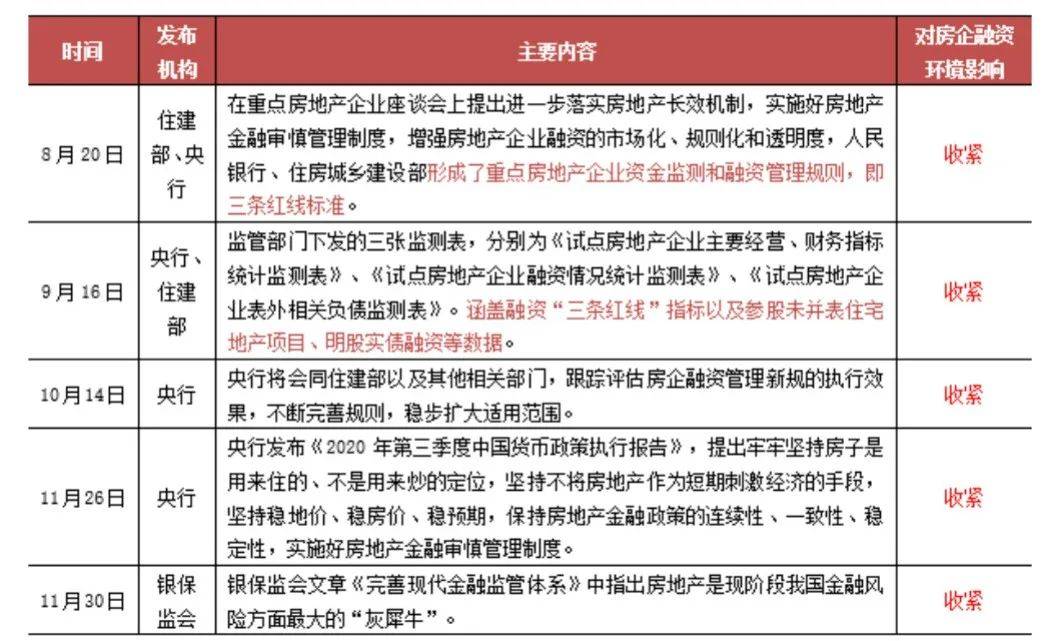 表:2020年提出三条红线后部分房企融资相关政策及表态