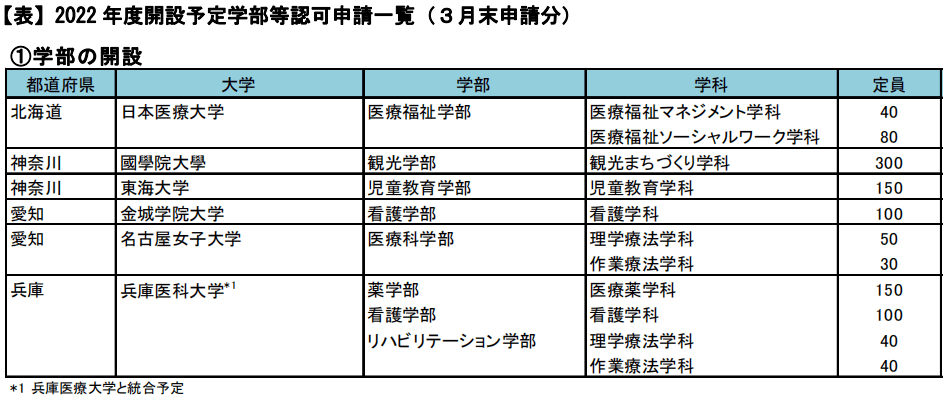 日本这些大学要开新学部了 学科