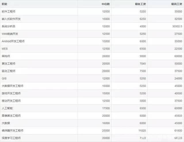 半岛体育7月份程序员薪资统计出炉！又又又涨薪千元！(图3)