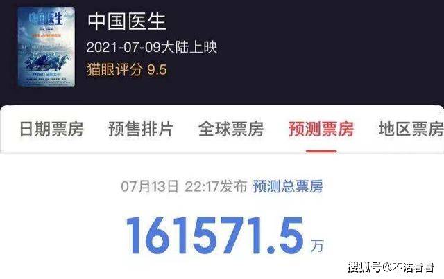 中国医生 破5亿 预估票房第三次上涨 直逼 烈火英雄 影片