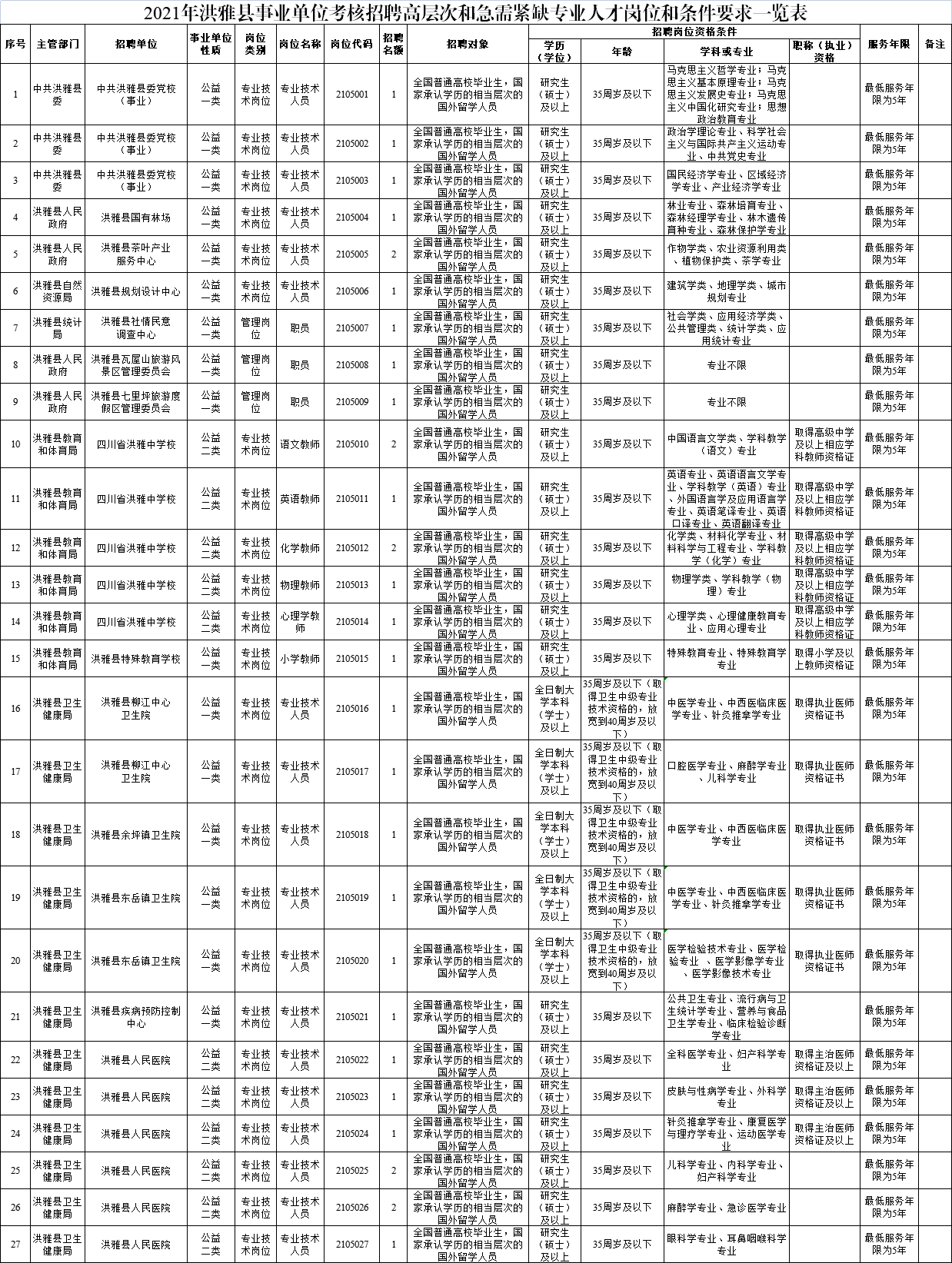 具體招聘單位及名額詳見《2021年洪雅縣事業單位考核招聘高層次和急需