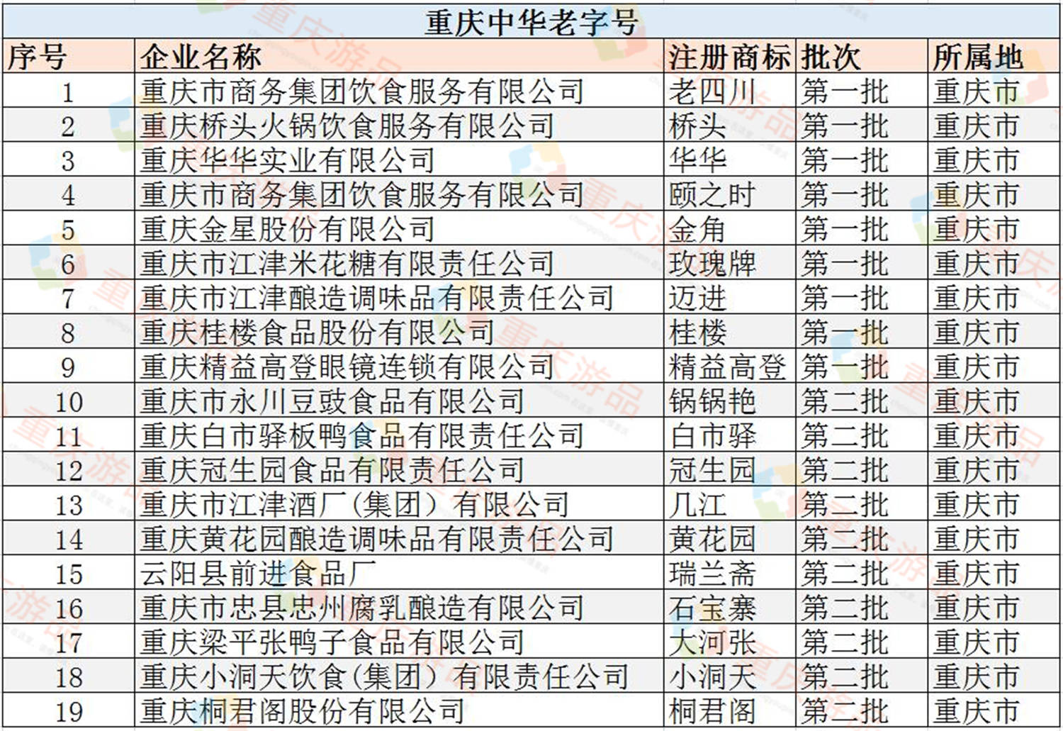 重庆19家中华老字号 唯一的桃片品牌来自云阳 合川没上榜 桥头