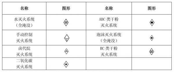 (2)消防工程固定灭火器系统符号