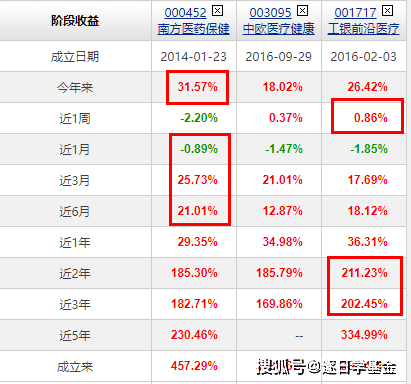 医药主题基金三女神葛兰,赵蓓,王峥娇,今年来业绩她最强!