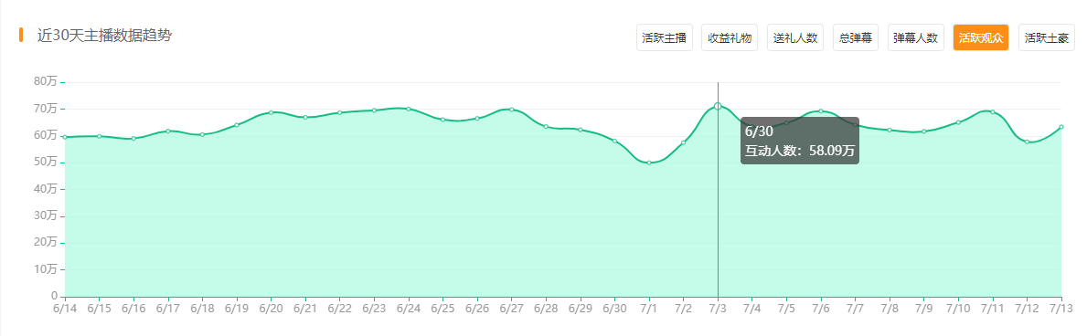 斗鱼热门主播排行_户外主播人气排行:斗鱼洪湖小肖跻身前三,在石250营收第一