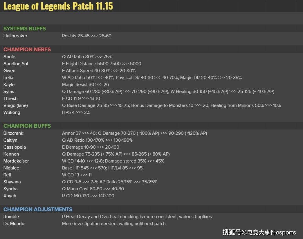 英雄|LOL11.15版本平衡性调整具体方案出炉：塞拉斯、佛耶戈被重点削弱