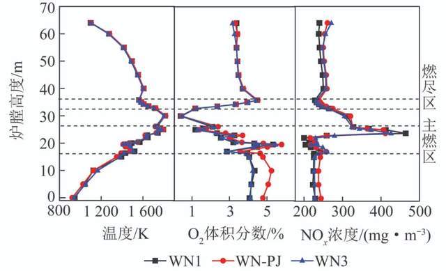 爐膛橫截面平均溫度和煙氣組分沿爐膛高度分佈