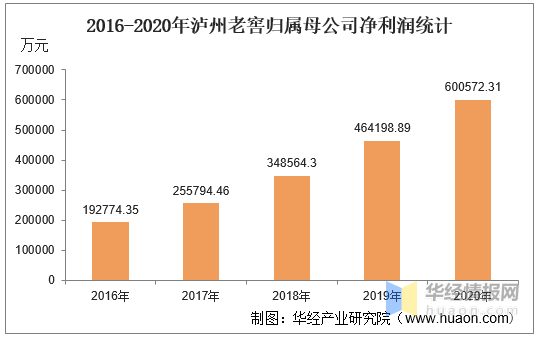 k8凯发首页2020年泸州老窖总资产、总负债、营业收入、营业成本及净利润统计