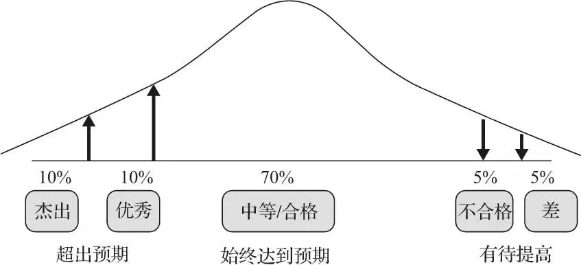 这样的方式,通用电气的员工一直保持着激情与活力,活力曲线由此得名
