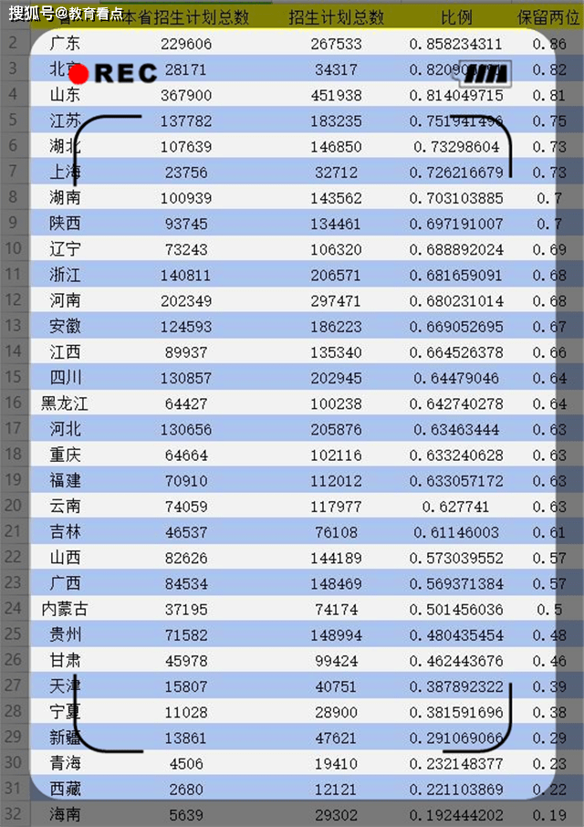 原創2021全國高考本省就讀率出爐沒對比就沒傷害考生算了認命