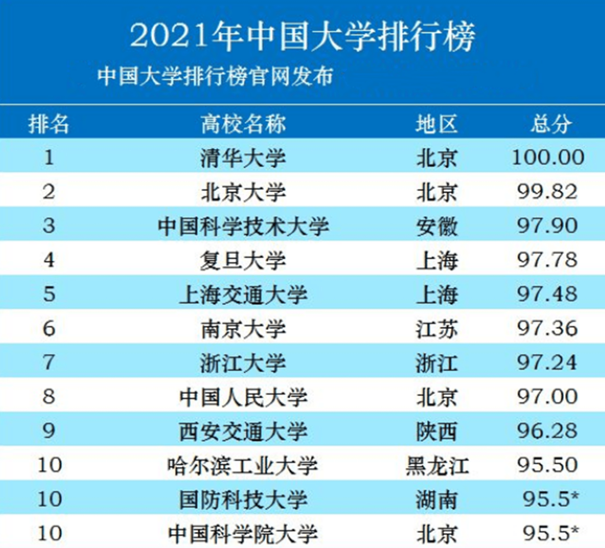 大学排名2021_大学排名2021最新排名(3)