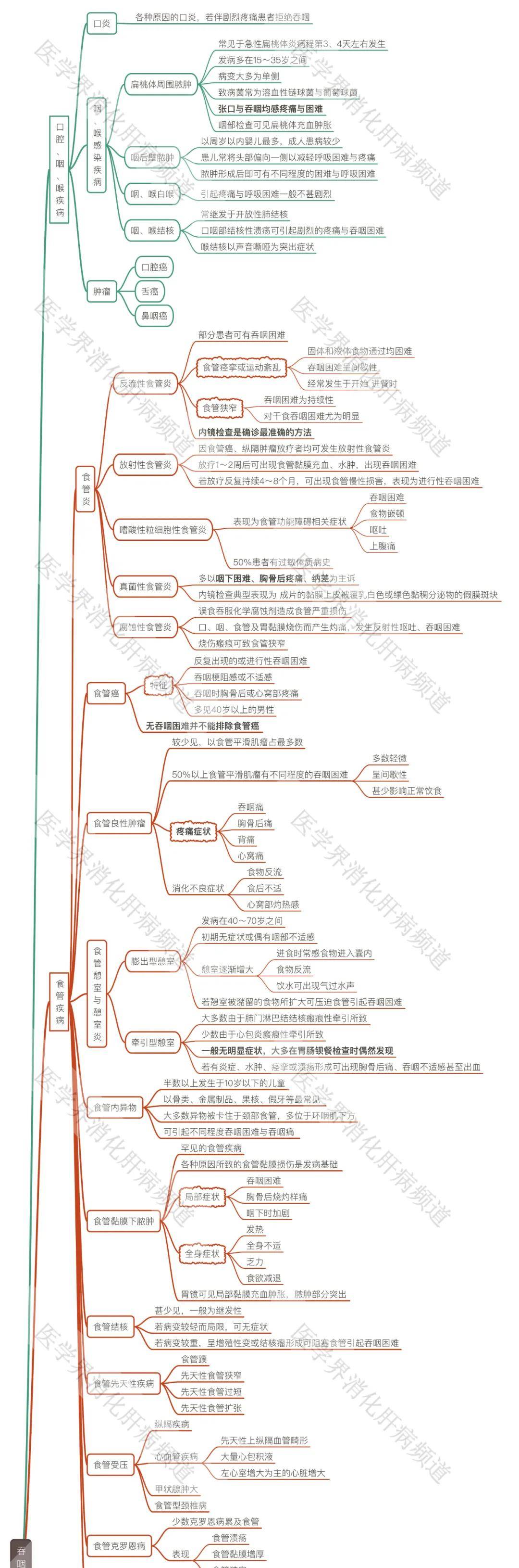 食管|别把「吞咽困难」不当回事,一图总结病因|武汉胃肠医院
