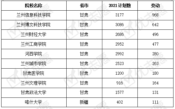 高等院校|甘肃省2021年本科招生省内计划不足50%！省外招生如何？