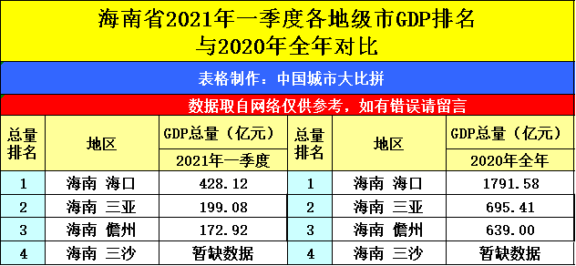 2021黑龙江gdp排名