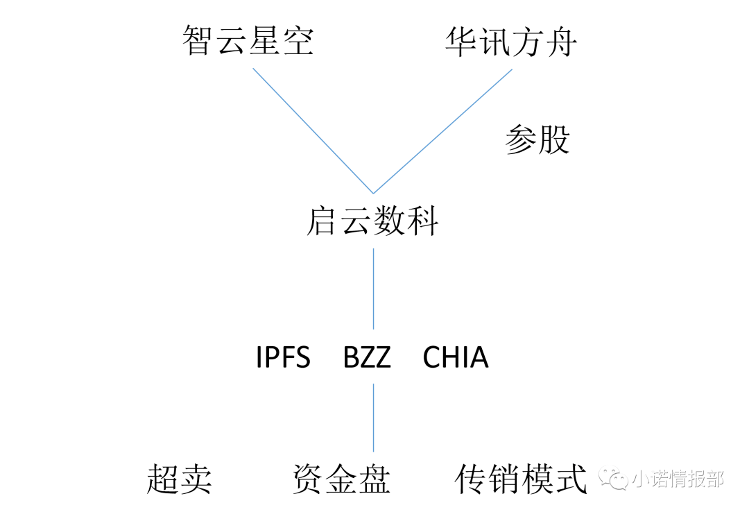启云数科利用上市公司宣传 仍然干着传销“拉人头”?(图2) 启云数科利用上市公司宣传 仍然干着传销“拉人头”?(图2)