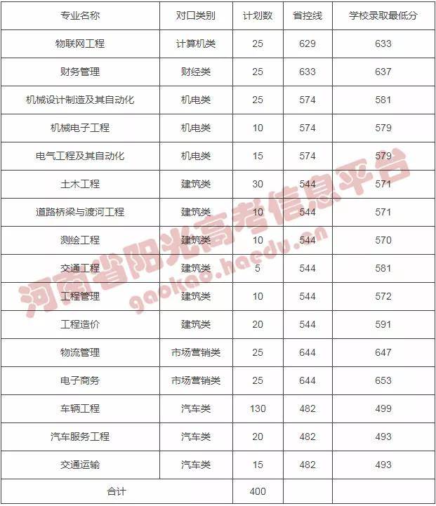 2021年河南對口本科部分院校錄取分數線已公佈