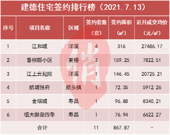 每日数据 | 7月13日建德新房成交11套