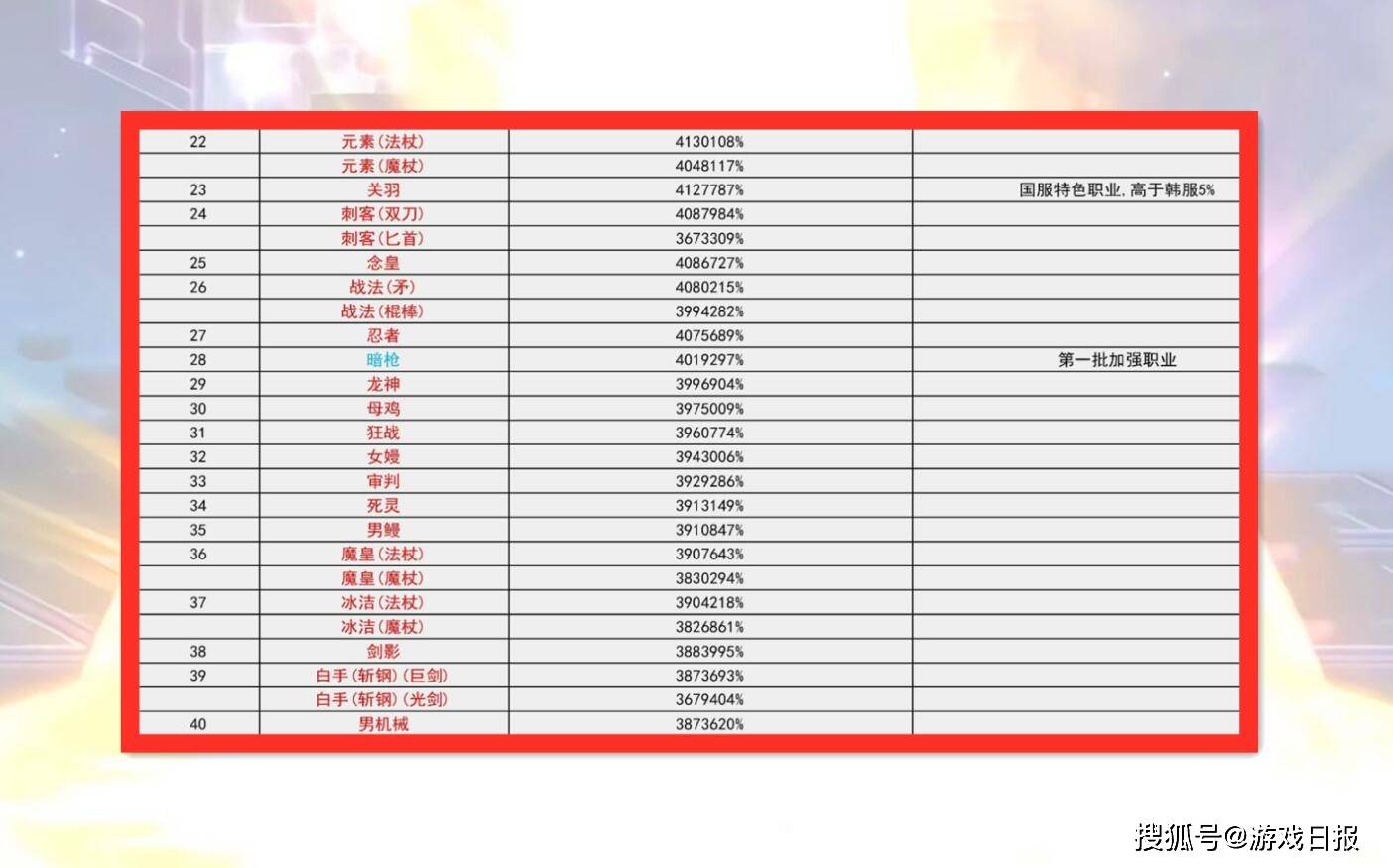 排名|DNF：最新全职业3觉排名，男鬼剑仅鬼泣进前10，刃影强度超模了