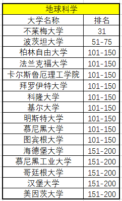 原創德國留學2021年上海交大軟科德國大學學科排名首發