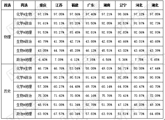 科目|2021年新高考八省份本科选科分析：物理学科类选科较为严格