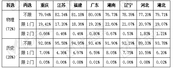 科目|2021年新高考八省份本科选科分析：物理学科类选科较为严格